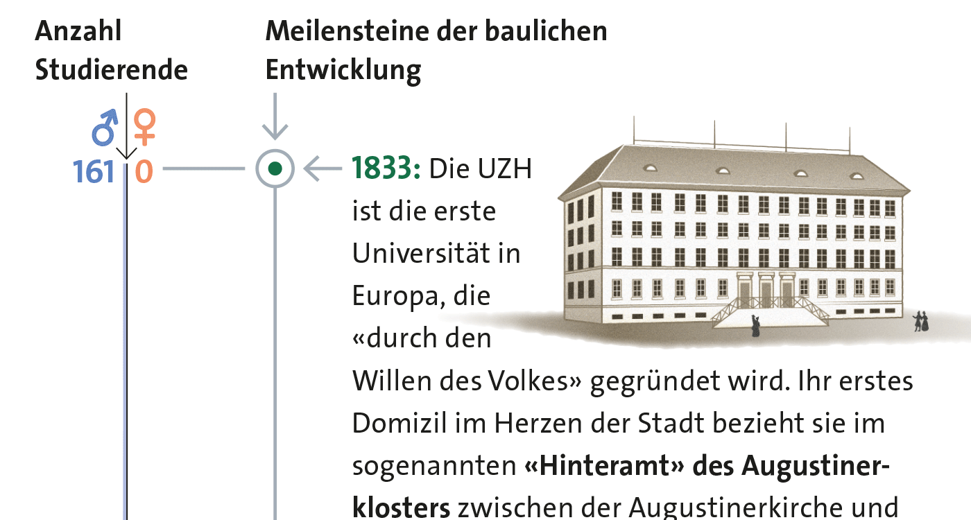 Infografik Entwicklungen der Universität Zürich